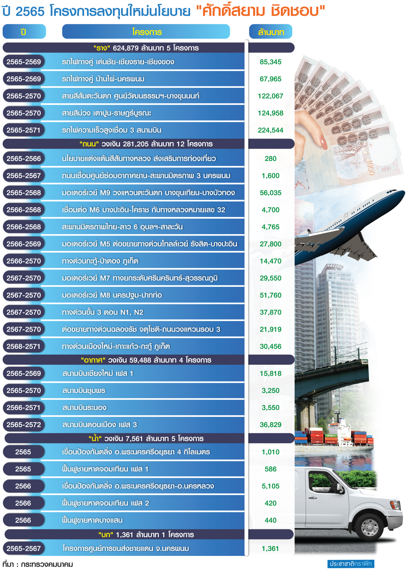 โครงการลงทุน