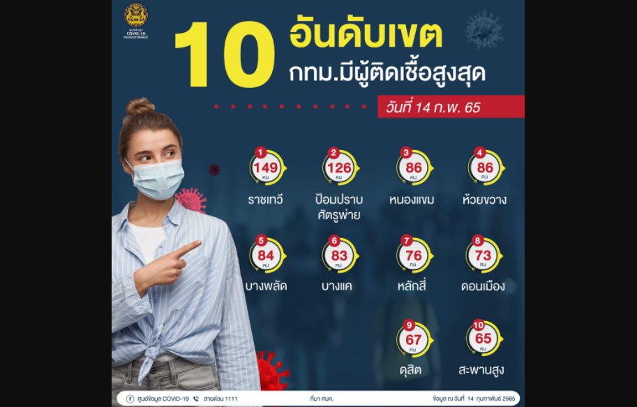 ศบค.เปิดรายชื่อ 10 เขต กทม.ติดเชื้อโควิดสูงสุด