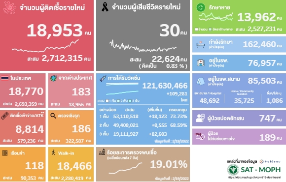 โควิด 20 ก.พ.
