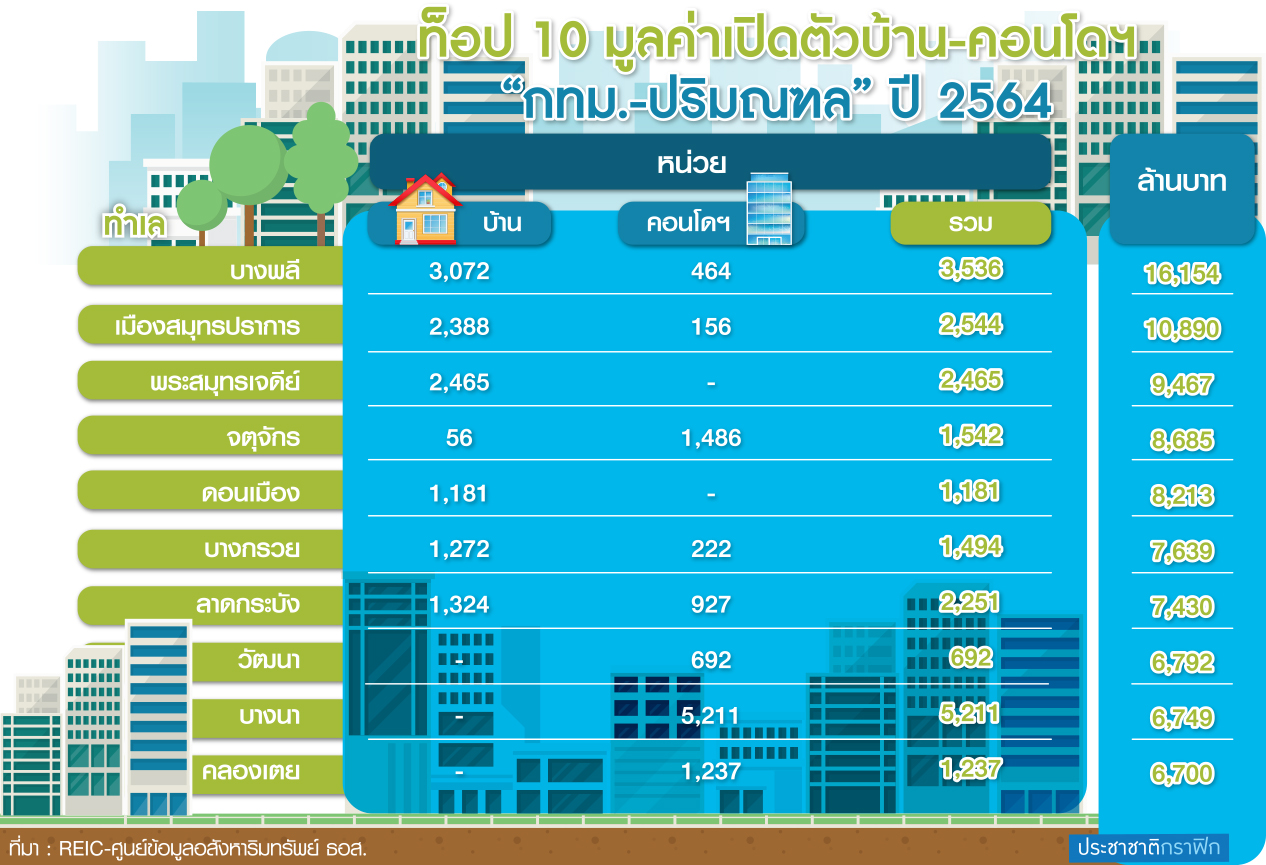 ตร.อสังหาฯ