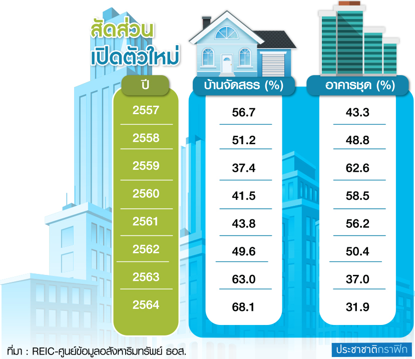 ตร.อสังหาฯ