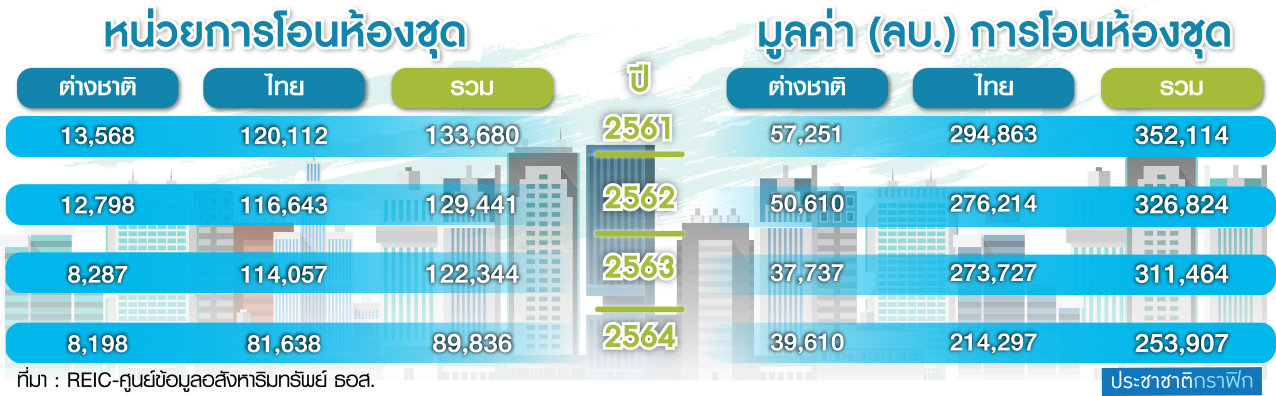ตร.อสังหาฯ