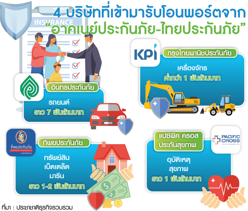 4 บริษัทประกันภัย รับโอนพอร์ต อาคเนย์ประกันภัย ,ไทยประกันภัย