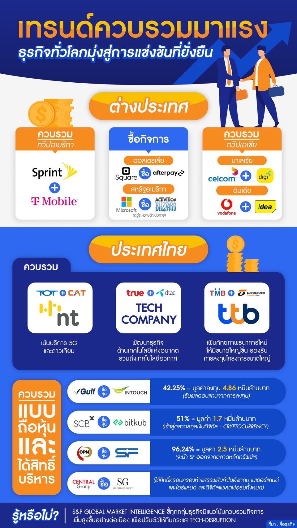 ส่องเทรนด์ควบรวมธุรกิจ ท่ามกลางมรสุมเศรษฐกิจบีบกิจการทั่วโลก