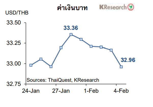ค่าเงินบาท-6feb
