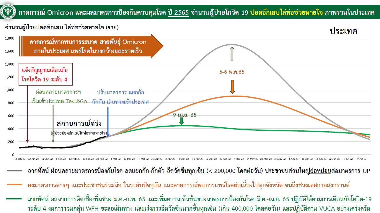 ฉากทัศน์ สธ.