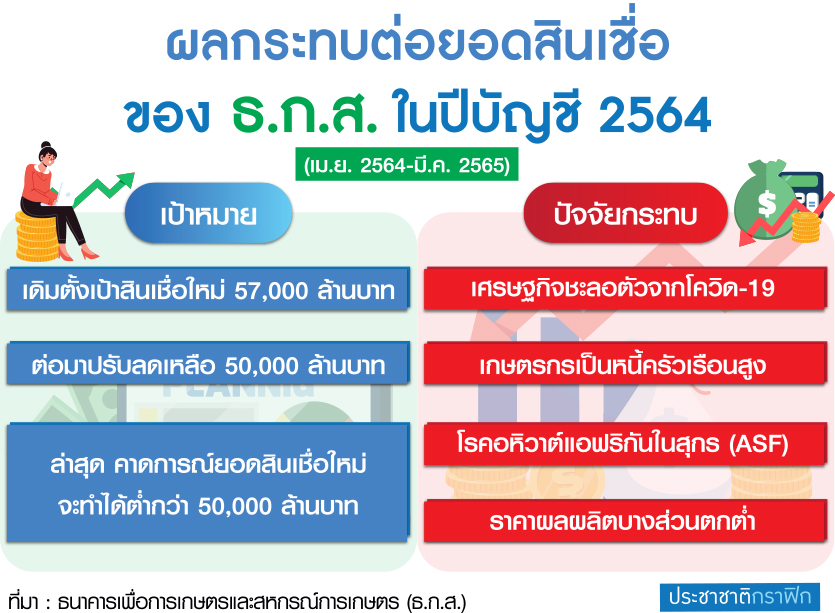 ผลกระทบ ธกส.