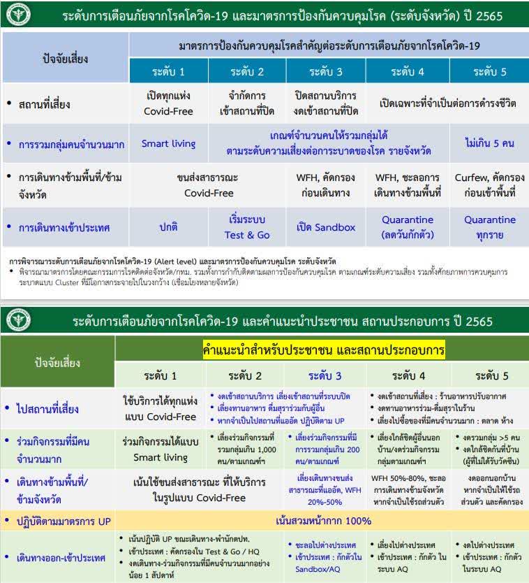 ระดับเตือนภัยโควิด 2565