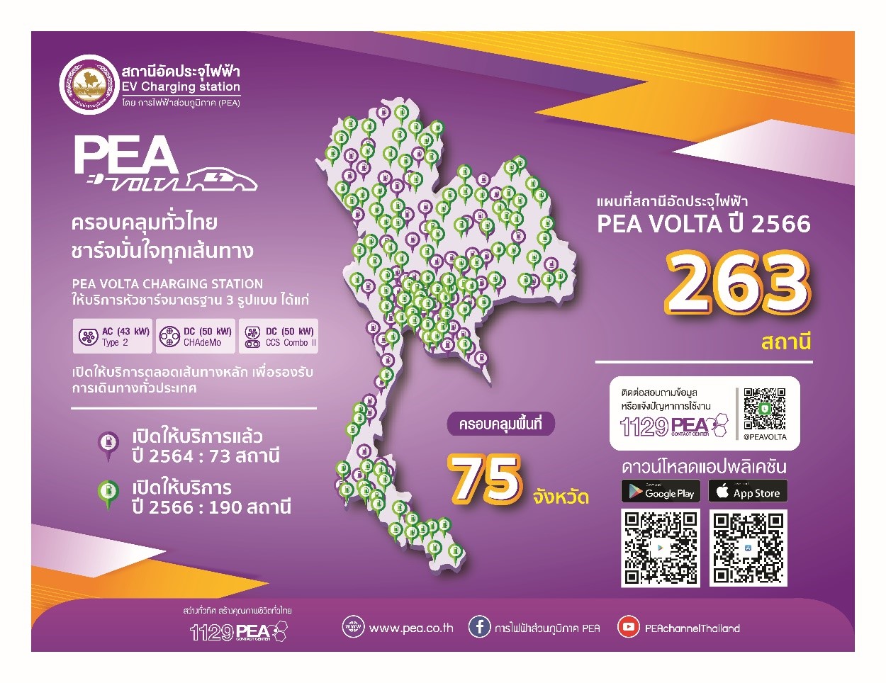 PEA ดำเนินการติดตั้งสถานีอัดประจุไฟฟ้า PEA VOLTA ครอบคลุม 75 จังหวัด ภายในปี 2566