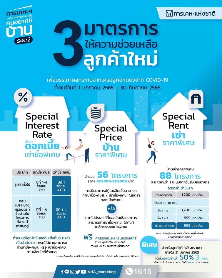 “การเคหะแห่งชาติ” ชวนลูกค้าจอง-ทำสัญญาที่อยู่อาศัย “ทำเลดี” ทั่วประเทศ