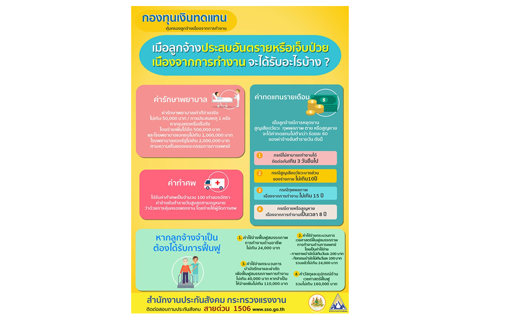 สำนักงานประกันสังคม โดยกองทุนเงินทดแทน คุ้มครองลูกจ้างเนื่องจากการทำงาน