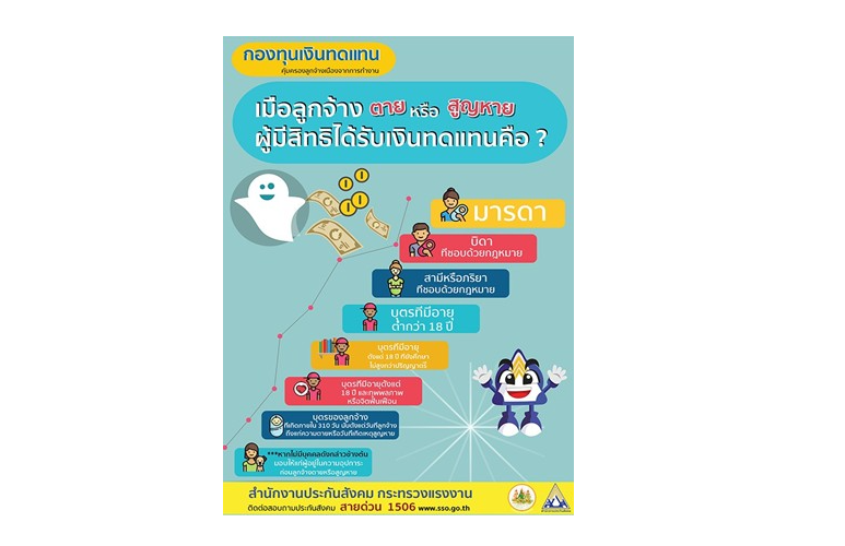 เมื่อลูกจ้าง ตาย หรือ สูญหาย ผู้มีสิทธิได้รับเงินทดแทนคือ ?
