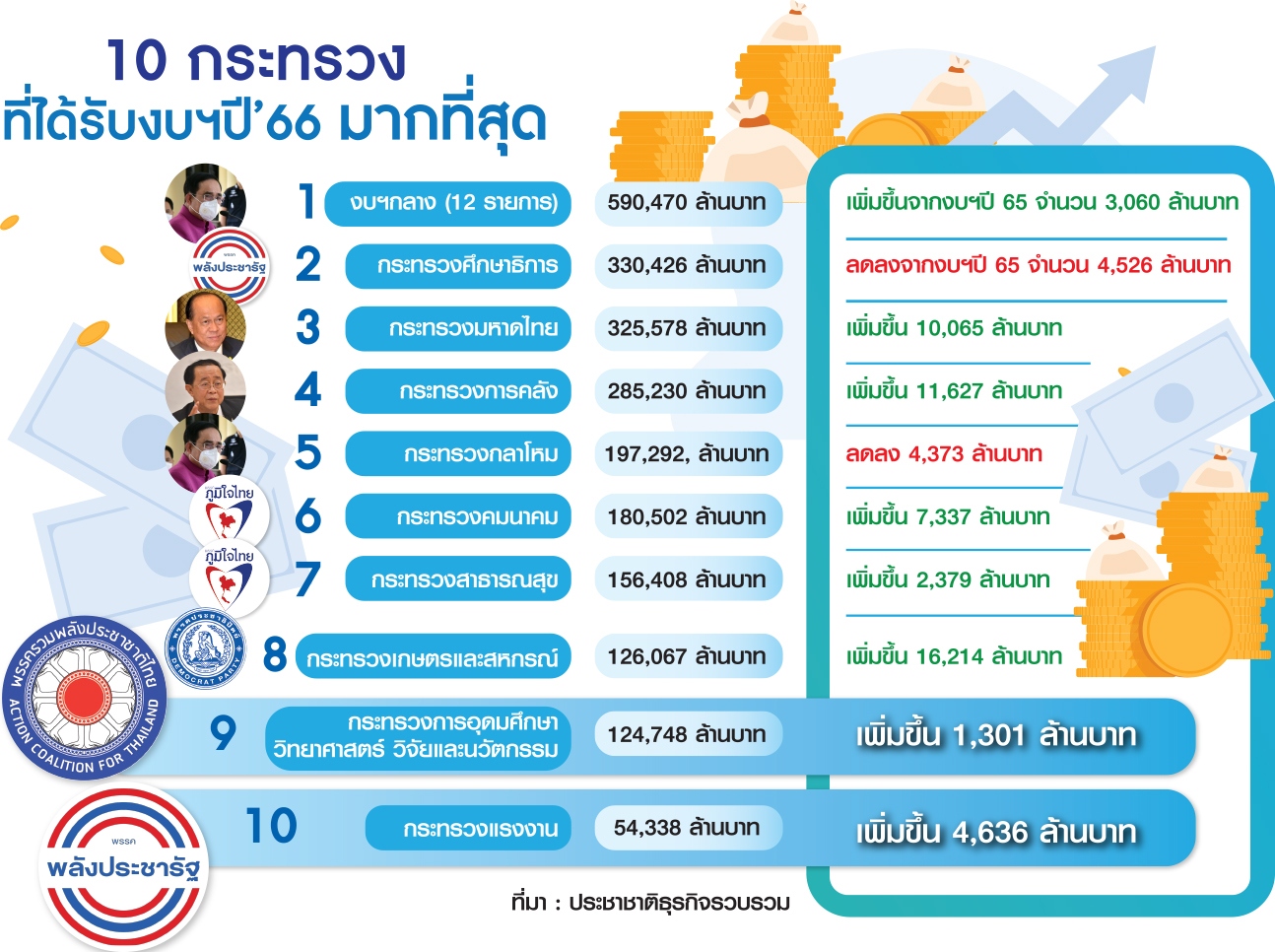 10กระทรวง
