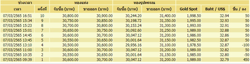 10 รอบ ทอง 7 มีนาคม
