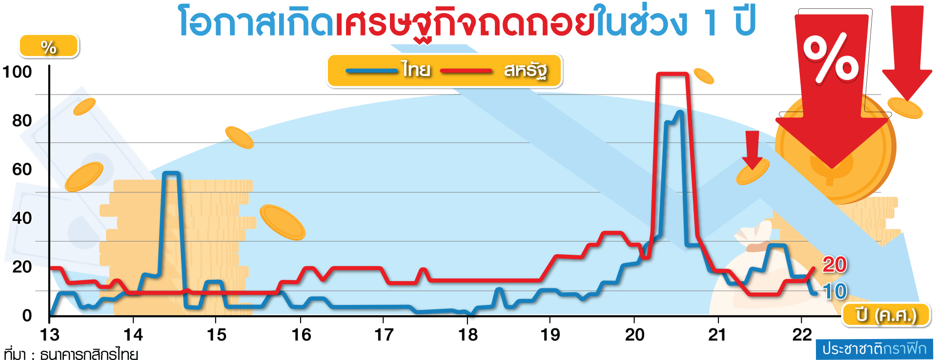 โอกาสเกิดเศรษฐกิจถดถอย