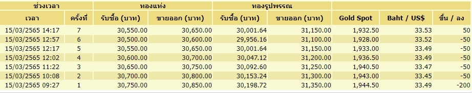 ราคาทอง 1-3-65