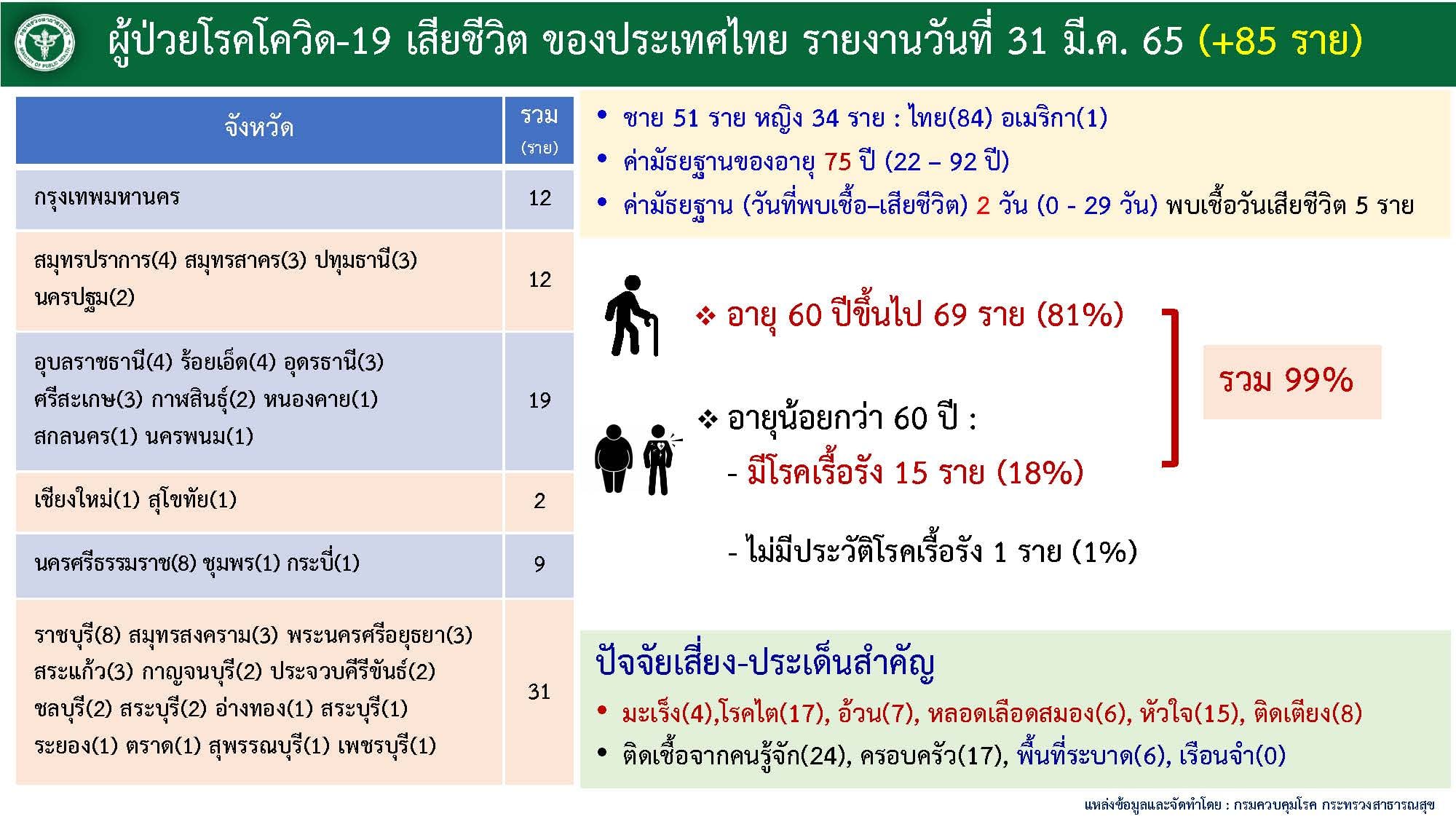 ตัวเลขผู้เสียชีวิตจากโควิด ณ วันที่ 3 มีนาคม 2565