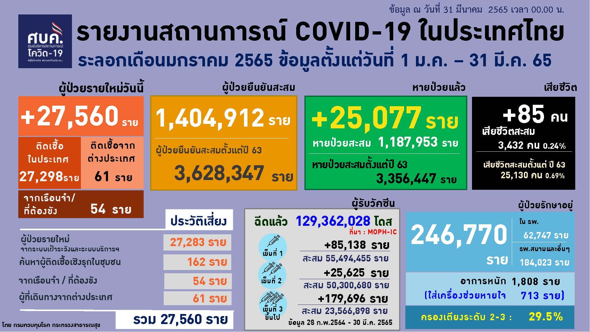 สถานการณ์โควิดในประเทศไทย 1 ม.ค.-31 มี.ค. 2565