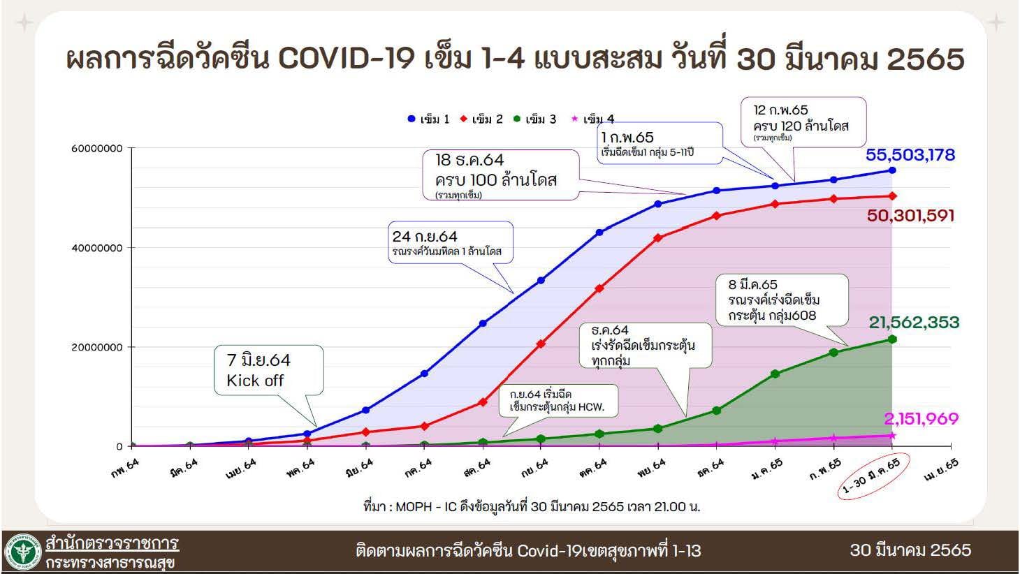 ตัวเลขการฉีดวัคซีนโควิดสะสมจนถึงวันที่ 30 มีนาคม 2565