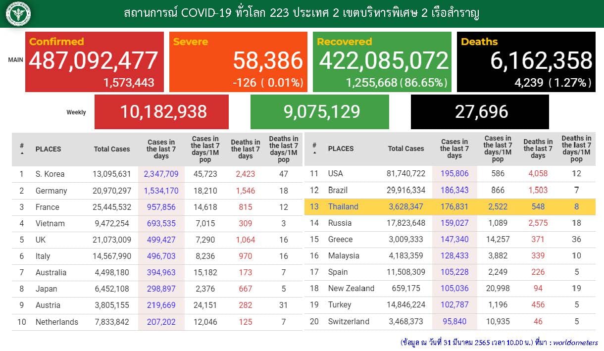 สถานการณ์โควิดทั่วโลก ณ วันที่ 31 มีนาคม 2565