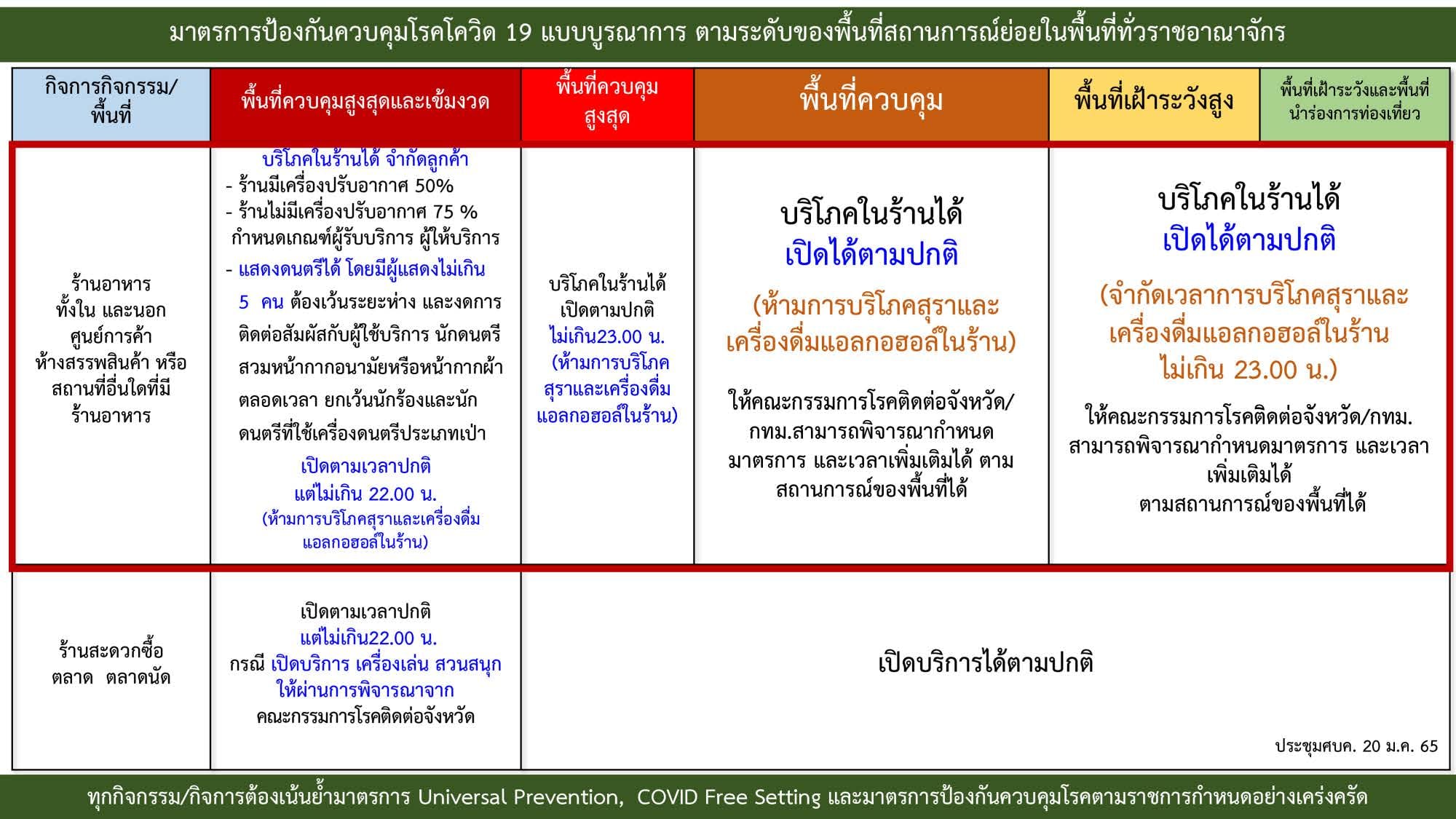 ตารางห้ามพื้นที่จัดกิจกรรมได้/ไม่ได้ ตามคำสั่งศบค.