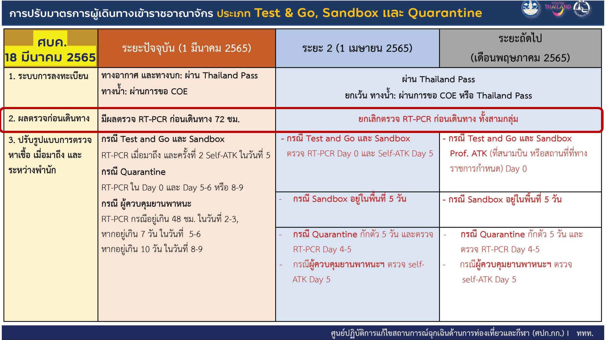 มาตรการตรวจโควิดเข้าประเทศใหม่ มีผล 1 เมษายน 2565