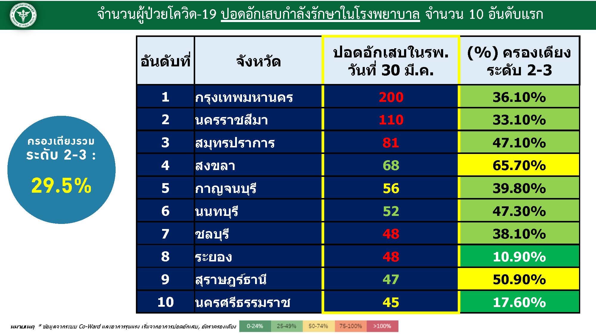 อัตราการใช้เตียงของผู้ป่วยปอดอักเสบ 10 จังหวัดแรก ณ วันที่ 31 มีนาคม 2565