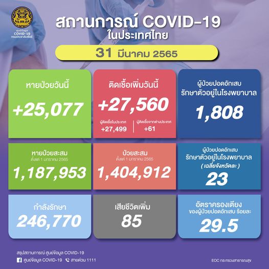ยอดผู้ป่วยโควิด-31 มีนาคม 2565
