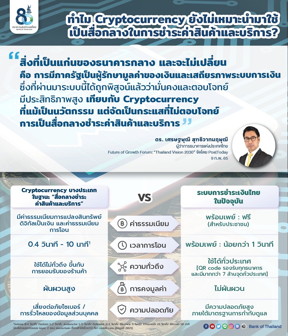 Bank of Thailand announces a ban on using cryptocurrency for goods and  services payments, starting April 1st - The Pattaya News
