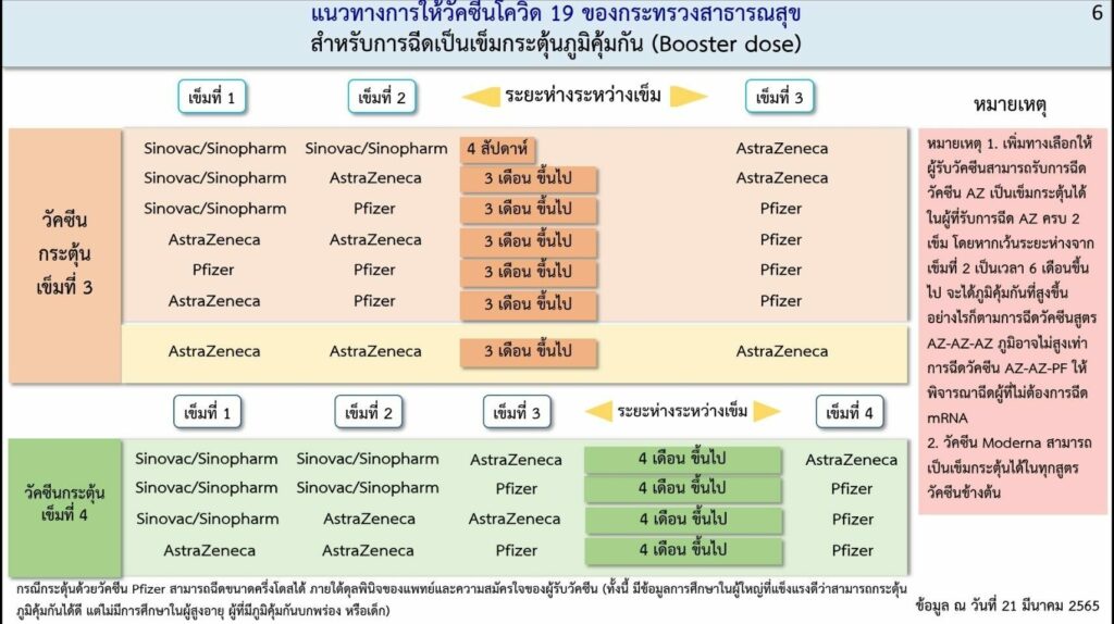 แนวทางการฉีดวัคซีน