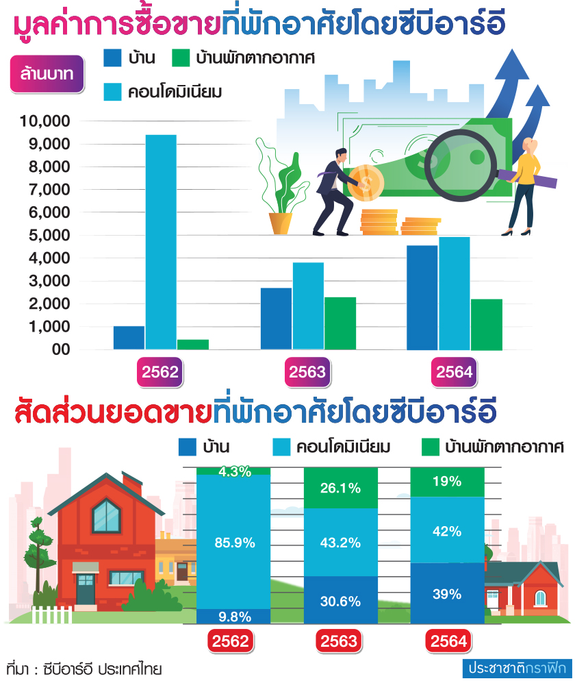 ซื้อขายที่พัก