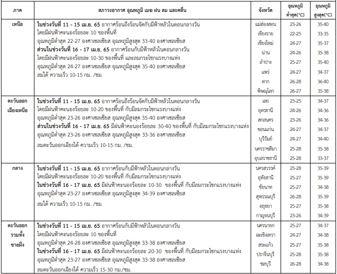พยากรณ์อากาศช่วงสงกรานต์