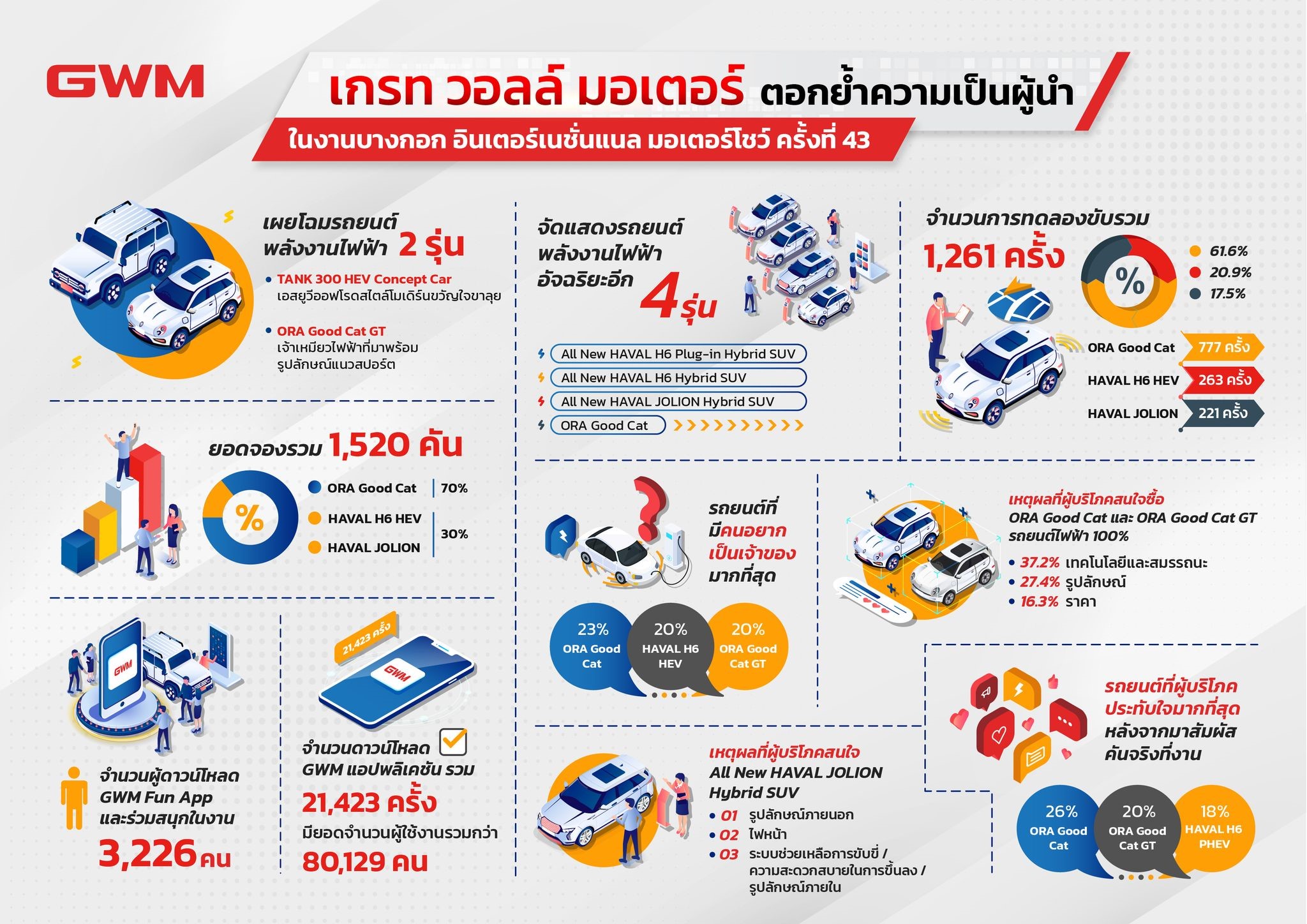เกรท วอลล์ มอเตอร์ ขอบคุณคนไทยสำหรับการสนับสนุนอย่างท่วมท้น ในงาน มอเตอร์โชว์ ครั้งที่ 43 พร้อมมุ่งสู่ความเป็นผู้นำด้านยนตรกรรมไฟฟ้าแห่งอนาคต