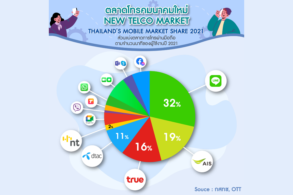 ตลาดโทรคมนาคมใหม่ ‘NEW TELCO MARKET’ คืออะไร ทำไมผู้ประกอบการไทยต้องปรับตัว-ชี้ กสทช.ต้องกำกับผู้เล่นใหม่