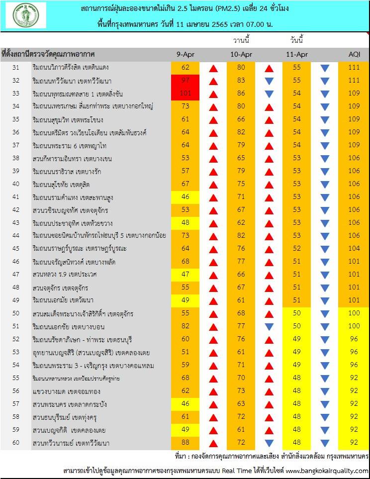 ค่าฝุ่นเกินมาตรฐาน