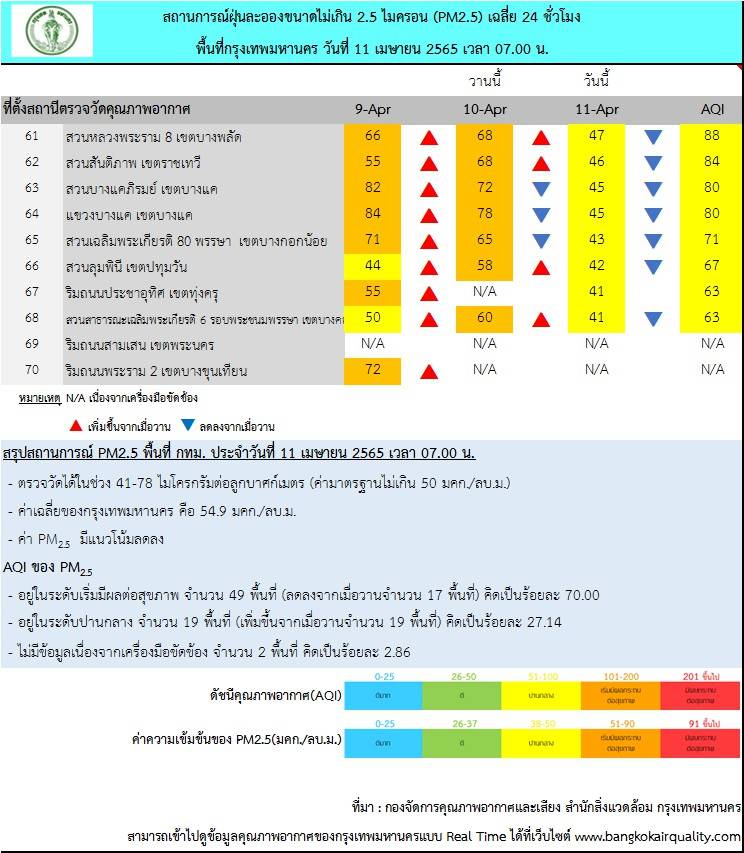 ค่าฝุ่นเกินมาตรฐาน