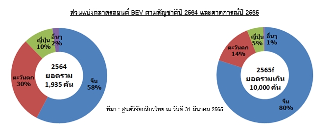 ส่วนแบ่งตลาดรถยนต์อีวี