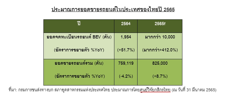 ตารางยอดขายรถยนต์