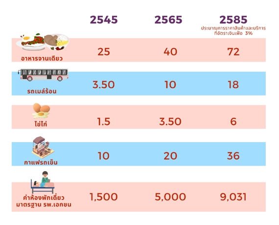 ภาพแสดงราคาสินค้าและบริการในอดีต ปัจจุบัน และคาดการณ์ราคาในอนาคตที่เงินเฟ้อ 3%