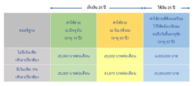 ตาราง 1 : แสดงจำนวนเงินที่ต้องเตรียมเพื่อเกษียณระหว่างภาวะมีเงินเฟ้อ 3% กับไม่มีเงินเฟ้อมาเกี่ยวข้อง