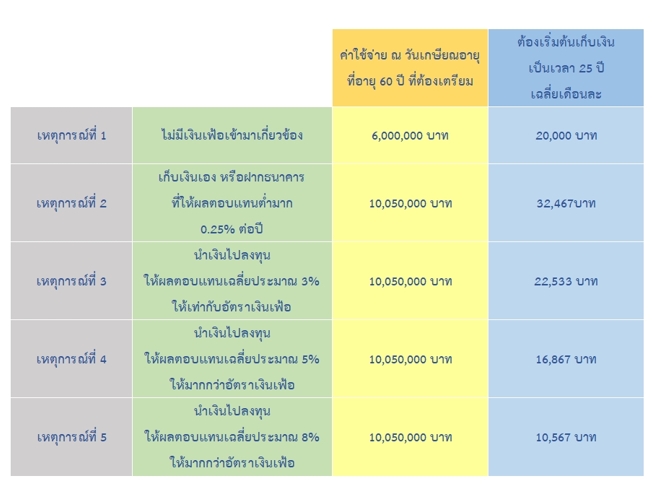 ตาราง 2 : แสดงจำนวนเงินที่ต้องออมในสถานการณ์ต่างๆ