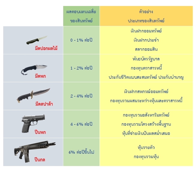 ตาราง 3 : ภาพเปรียบเทียบผลตอบแทนต่างๆ กับตัวอย่างประเภทของสินทรัพย์