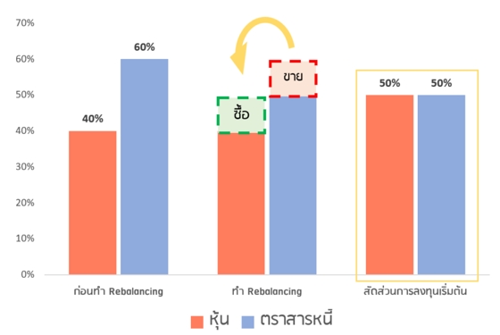 รูปที่ 3: วิธีการปรับพอร์ตจากพอร์ตเริ่มต้นที่ หุ้น 50% ตราสารหนี้ 50%