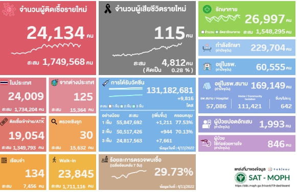 โควิด 14 เมษายน