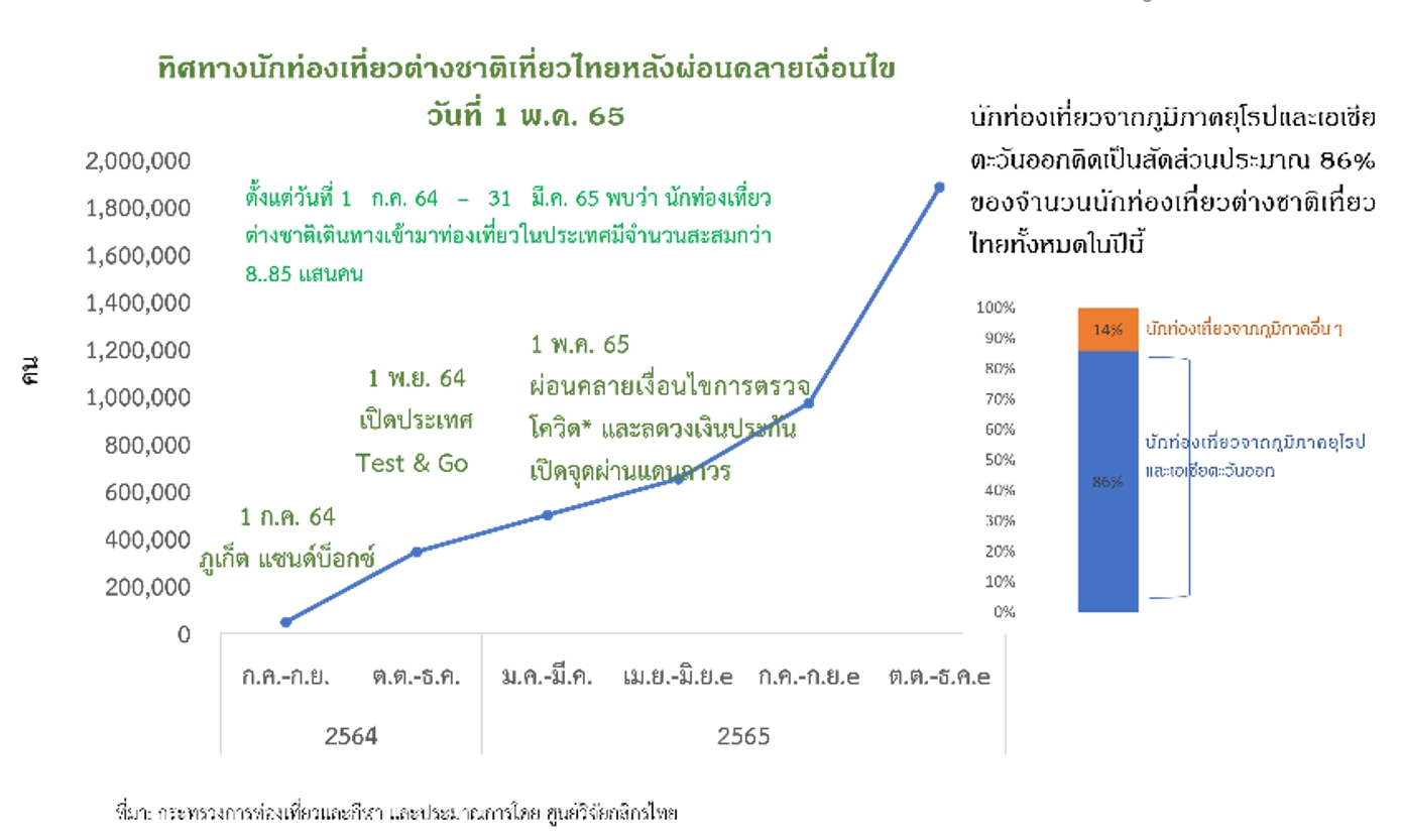 ทิศทางนักท่องเที่ยวต่างชาติหลังเปิดประเทศ