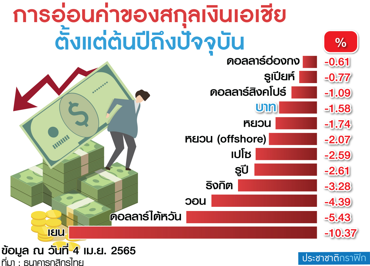 เงินบาทใกล้อ่อนสุดรอบ 5 ปี จ่อทะลุ 34 บาท-ปลายปี 'พลิกแข็งค่า'