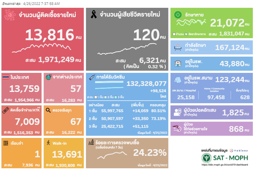 ยอดผู้ป่วยโควิด 26 เมษายน 2565