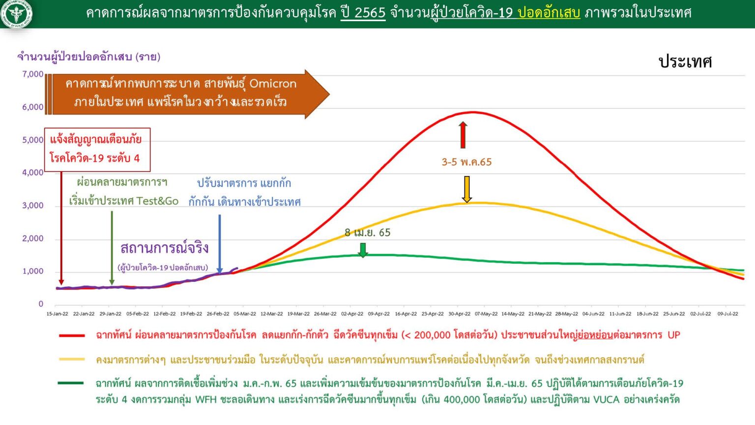 ฉากทัศน์ : คาดการณ์ผู้ป่วยปอดอักเสบจากโควิดหลังสงกรานต์