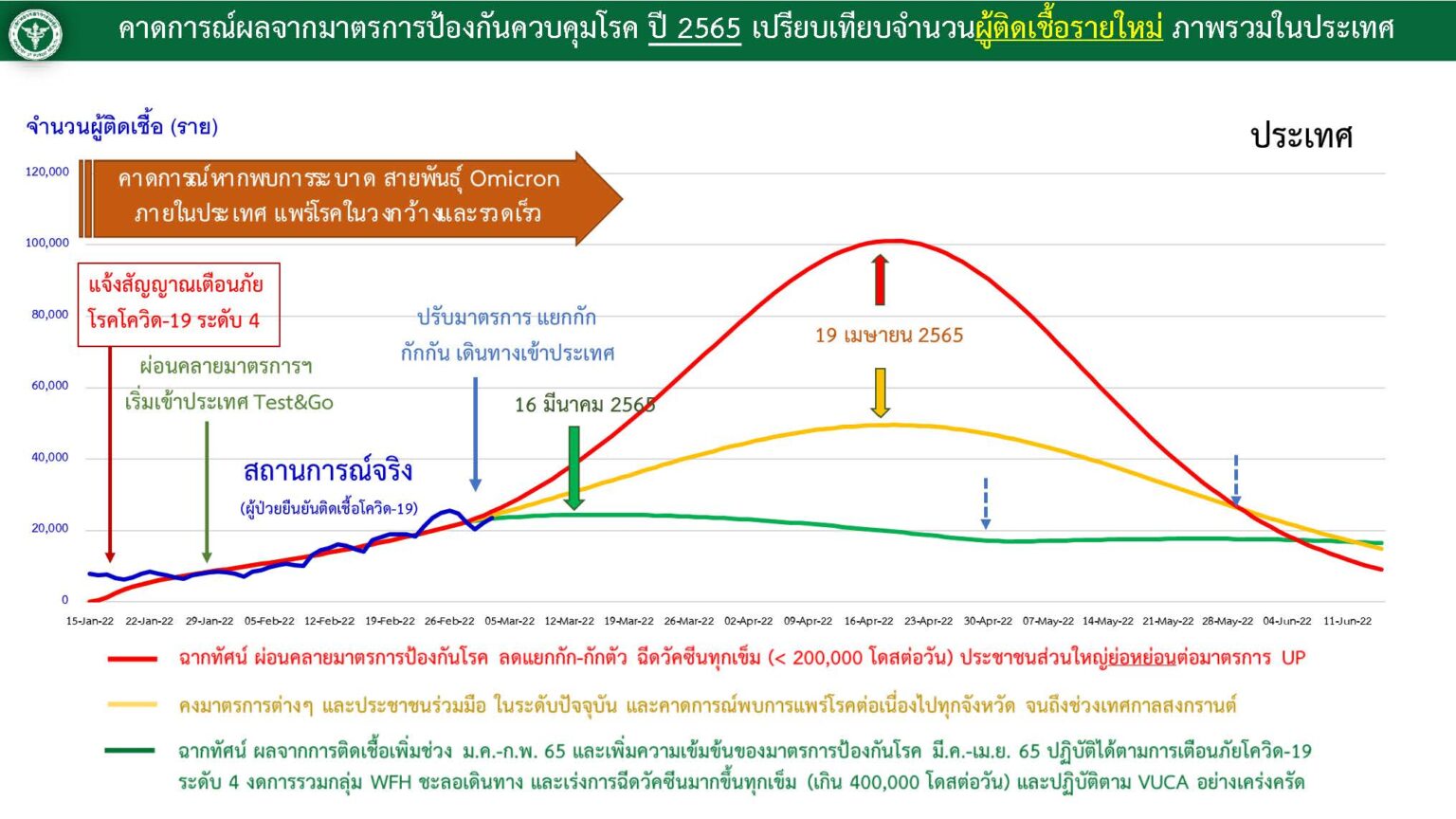 ฉากทัศน์ : คาดการณ์ผู้ป่วยโควิดใหม่หลังสงกรานต์ 2565