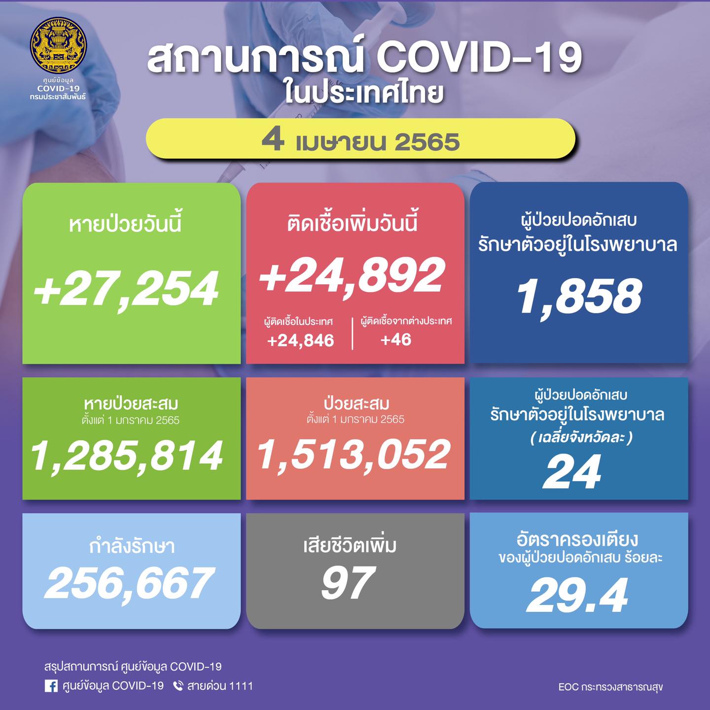 ศบค.และ EOC กระทรวงสาธารณสุขรายงานยอดผู้ติดเชื้อโควิด-19 รายใหม่วันนี้ (4 เม.ย.) เพิ่ม 24,892 ราย ผู้ป่วยปอดอักเสบรักษาตัวอยู่ในโรงพยาบาล 1,858 ราย เสียชีวิต 97 คน 